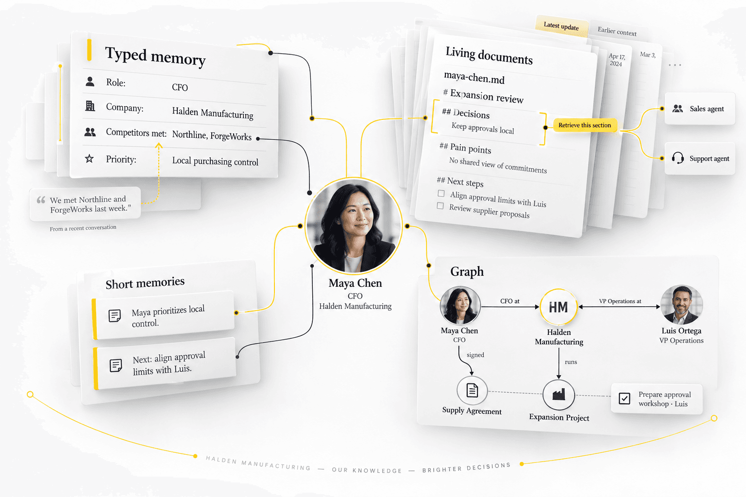 Illustrative customer memory showing properties, evolving documents, linked relationships, and concise memories connected around one person.