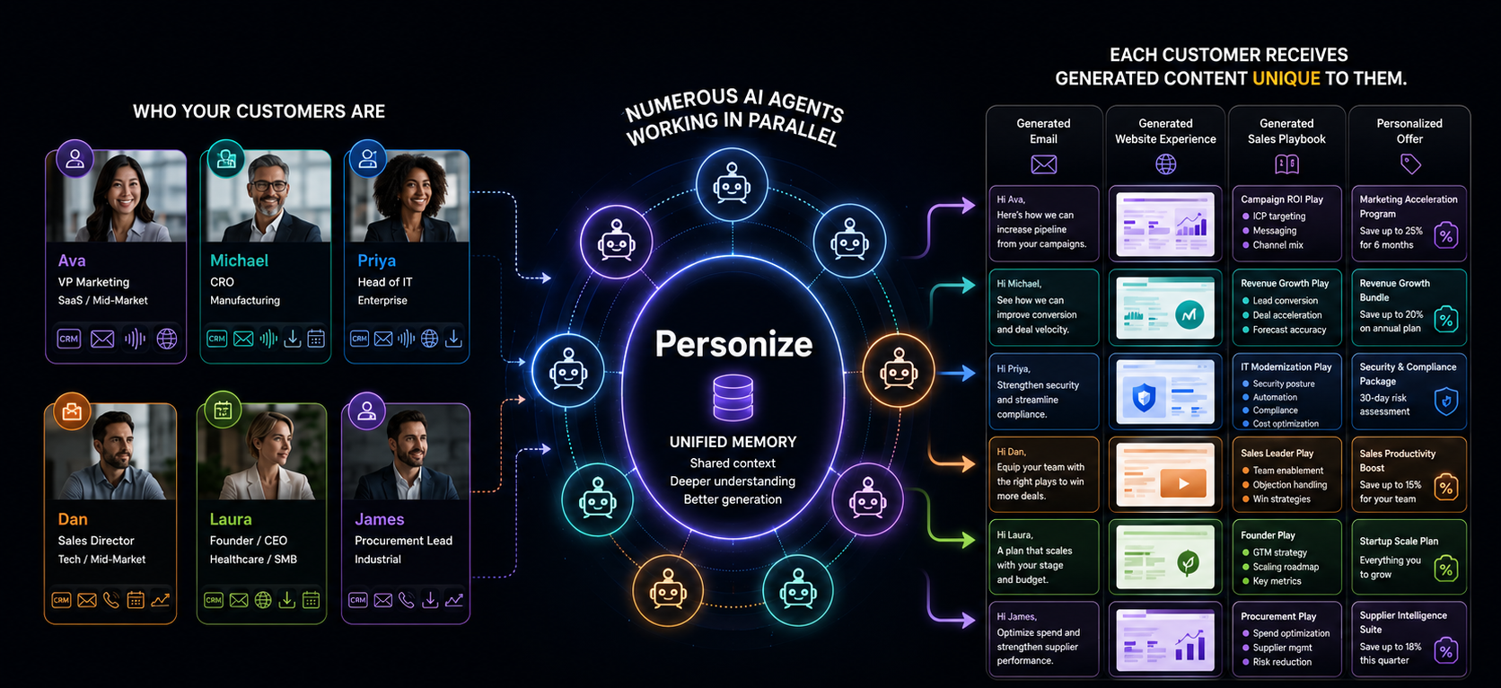 How GPE works: customers and signals feed a shared Unified Memory that powers parallel AI agents, which generate a personalized email, website experience, sales playbook, and offer for each customer.